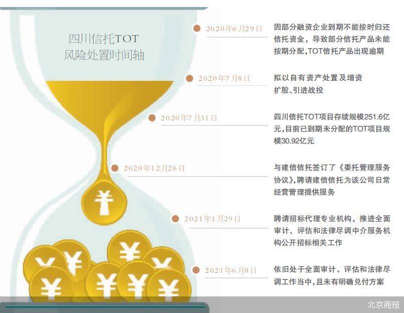 信托業風險化解的“持久戰” 對四川信托TOT兌付問題的企業信用評估